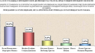 НЦИОМ: Плевнелиев – 30%, Калфин – 21%, Кунева – 8% 