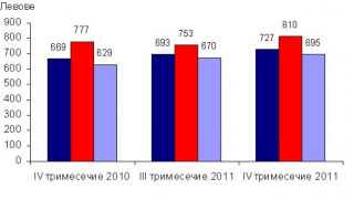 Заплатите и безработицата растат успоредно