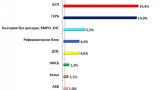 ИМП: БСП печели 19,4%, ако евроизборите бяха днес