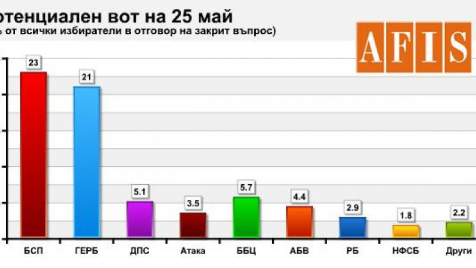 АФИС: БСП-18%, а ГЕРБ-17%, ако евроизборите са днес | StandartNews.com