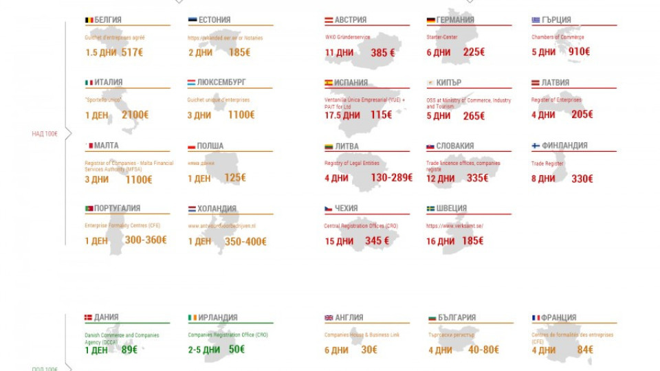 Колко струва да започнеш бизнес в Европа | StandartNews.com