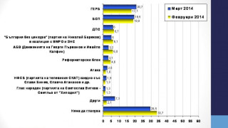 "Галъп": ГЕРБ - 20,9%, БСП - 20% на евроизборите