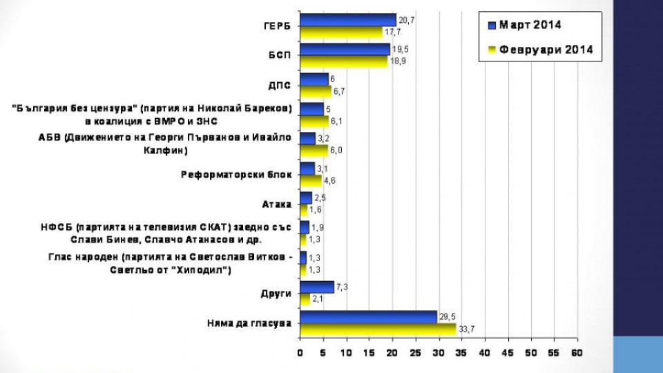 "Галъп": ГЕРБ - 20,9%, БСП - 20% на евроизборите | StandartNews.com