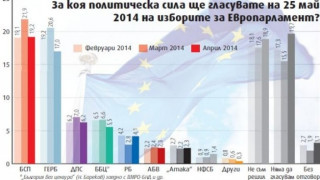Сова Харис: БСП печели 19,2% подкрепа, ГЕРБ – 17,0%