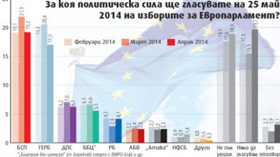 Сова Харис: БСП печели 19,2% подкрепа, ГЕРБ – 17,0% | StandartNews.com