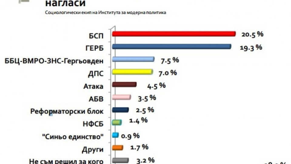БСП получава 20,5%, ГЕРБ - 19,3%, ако изборите са днес | StandartNews.com