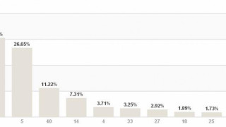 ЦИК: 3,88% делят ГЕРБ от БСП