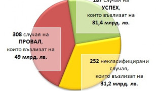 Чиновниците са попилели 50 млрд. лв. за 14 г.