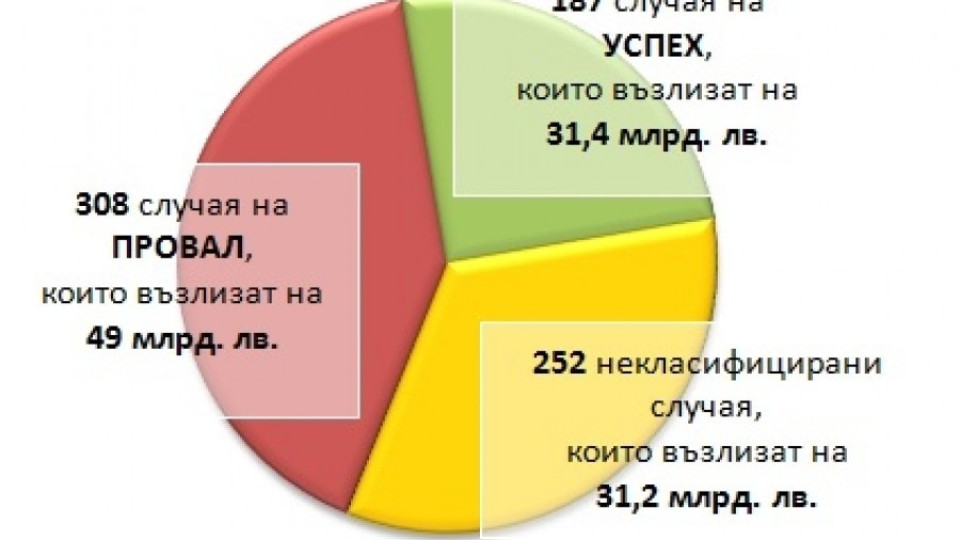 Чиновниците са попилели 50 млрд. лв. за 14 г. | StandartNews.com