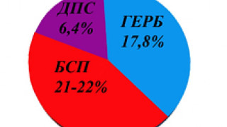 Галъп: БСП-21-22%, ГЕРБ-17,8%, ДПС – 6,4%, ако изборите са днес