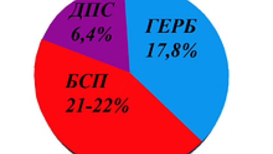 Галъп: БСП-21-22%, ГЕРБ-17,8%, ДПС – 6,4%, ако изборите са днес | StandartNews.com