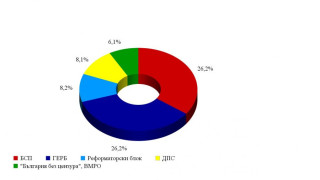 ИМП: 5 парти влизат в парламента, ако изборите са днес