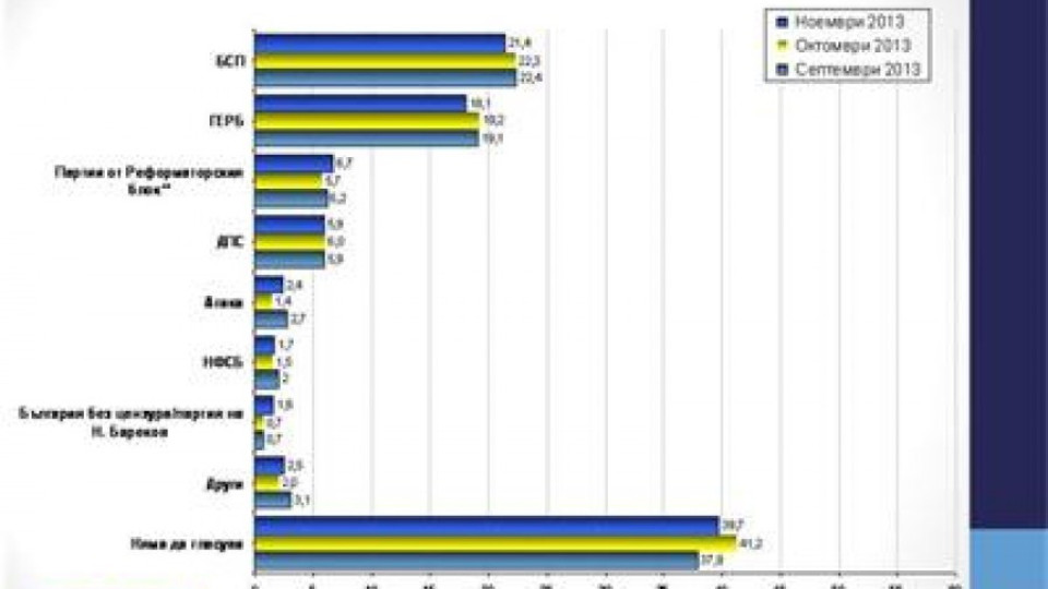 "Галъп": БСП повежда на ГЕРБ с 3% | StandartNews.com