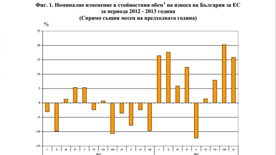 9% ръст на износа на БГ продукция за ЕС през 2013г. | StandartNews.com