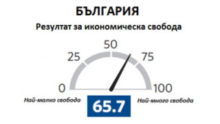 Подобрява се икономическата свобода в България