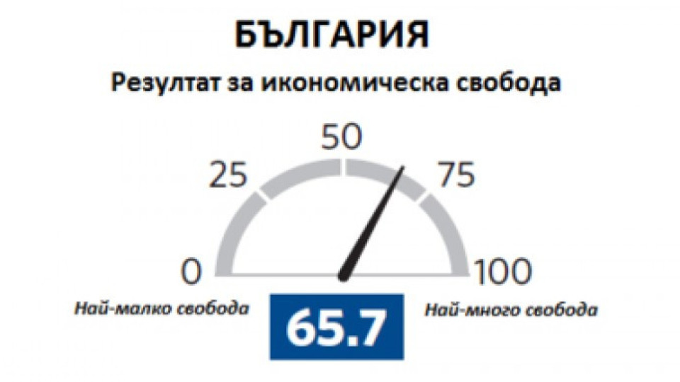 Подобрява се икономическата свобода в България | StandartNews.com