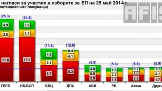 БСП - 17,9%, ГЕРБ - 17,6%, ако изборите са днес