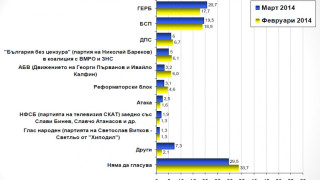 "Галъп" отбелязва изравняване на вота за БСП и ГЕРБ