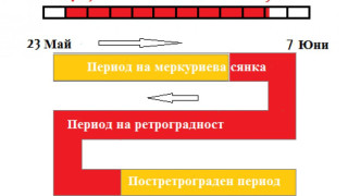 Меркурий залага капани