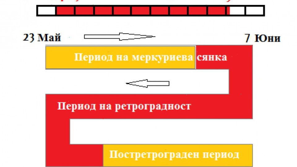 Меркурий залага капани | StandartNews.com