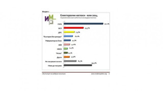 6 партии в парламента според данни на ИМП