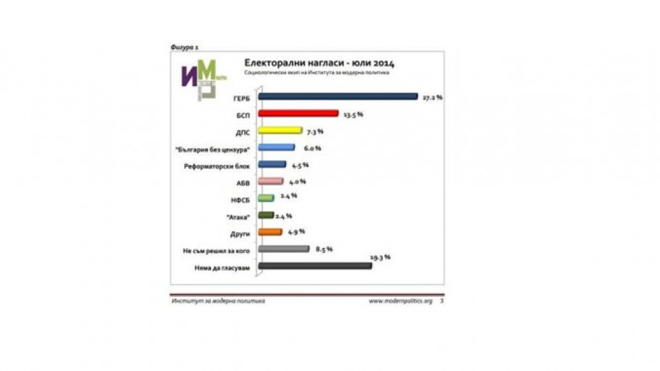 6 партии в парламента според данни на ИМП | StandartNews.com