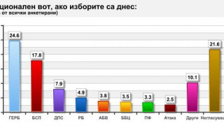  AФИС: Седем партии влизат в НС, ако изборите са днес