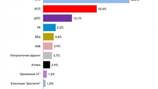  Алфа Рисърч: Най-вероятно е да има пет партиен парламент
