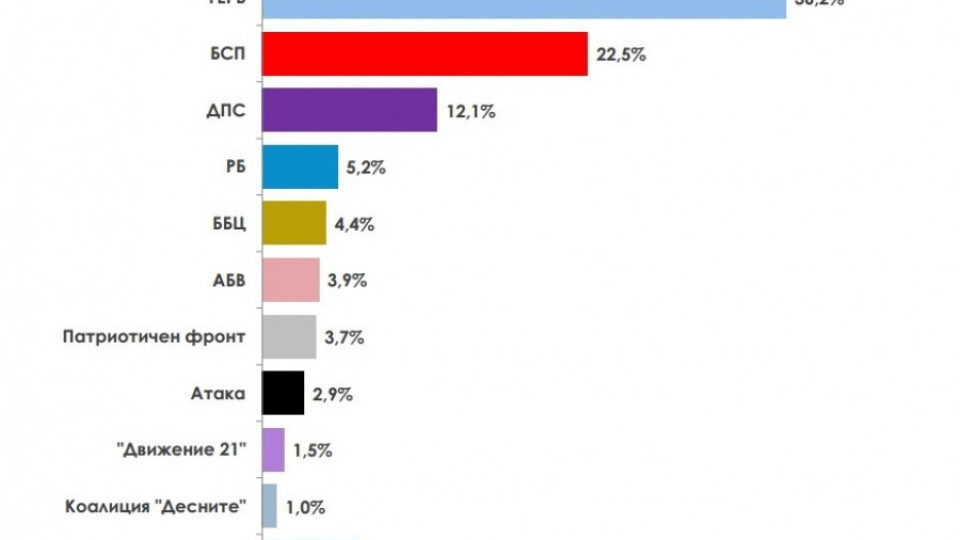  Алфа Рисърч: Най-вероятно е да има пет партиен парламент | StandartNews.com