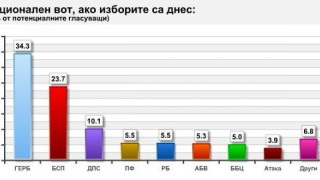 АФИС: 8 формации с шанс за парламента