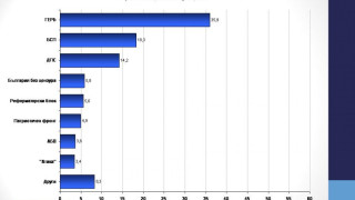 Галъп: 3 партии влизат със сигурност в 43-то НС