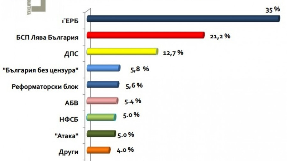 ИМП: Осем партии влизат в парламента седмица преди вота | StandartNews.com