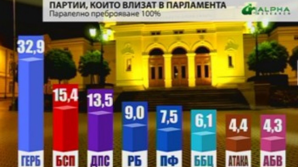 Алфа Рисърч при 100%: Новият парламент е 8-партиен | StandartNews.com