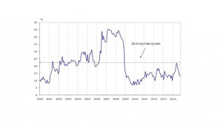 НСИ отчита ново влошаване на бизнес климата