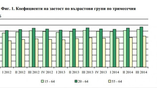 НСИ: Безработицата намалява