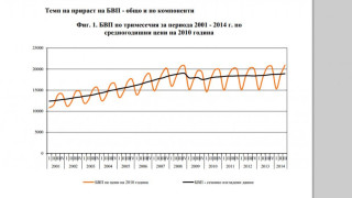 НСИ отчита повишаване на БВП с 1.6%