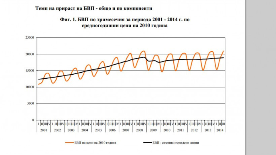 НСИ отчита повишаване на БВП с 1.6% | StandartNews.com