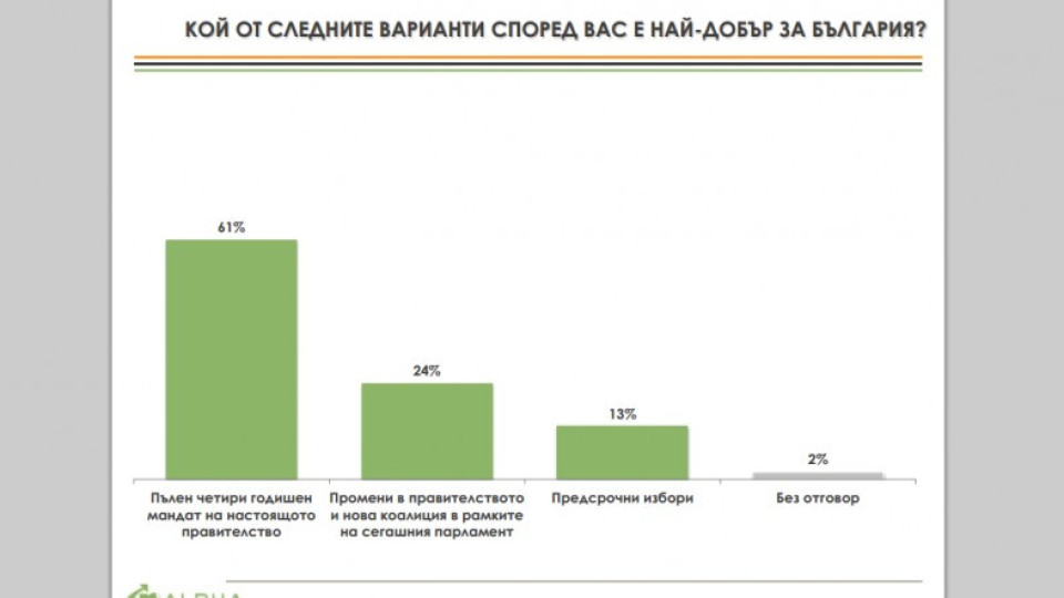 Алфа Рисърч: Повечето българи искат пълен мандат на правителството | StandartNews.com