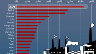 София в Топ 4 на класация за рак на белия дроб