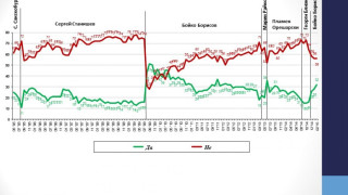 Галъп: 100-те дни на кабинета "Борисов" донесоха спокойствие