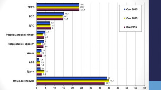 "Галъп": Пет партии в парламента при избори днес