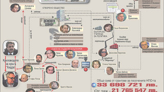 Тогите и протестърите на Хидрата лапнали 33 млн. лева от грантове