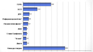 При избори за НС днес: ГЕРБ с 25,4%