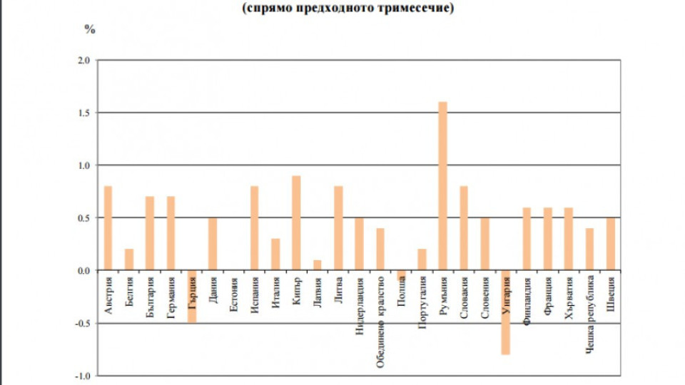 НСИ: Ръст на БВП с 0,7% у нас | StandartNews.com