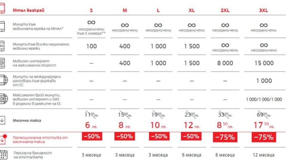 До 75% намаление на GSM-и и абонаментни планове от Мтел | StandartNews.com