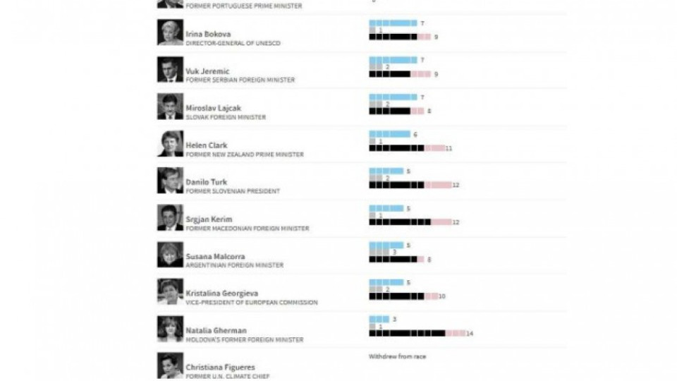 Ройтерс: Бокова е втора | StandartNews.com