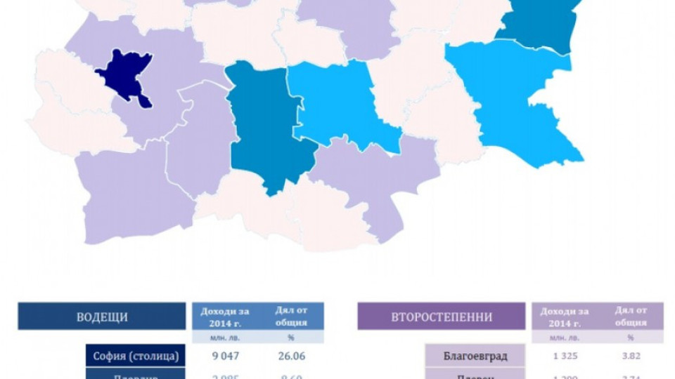 София генерира 25% от доходите в страната | StandartNews.com