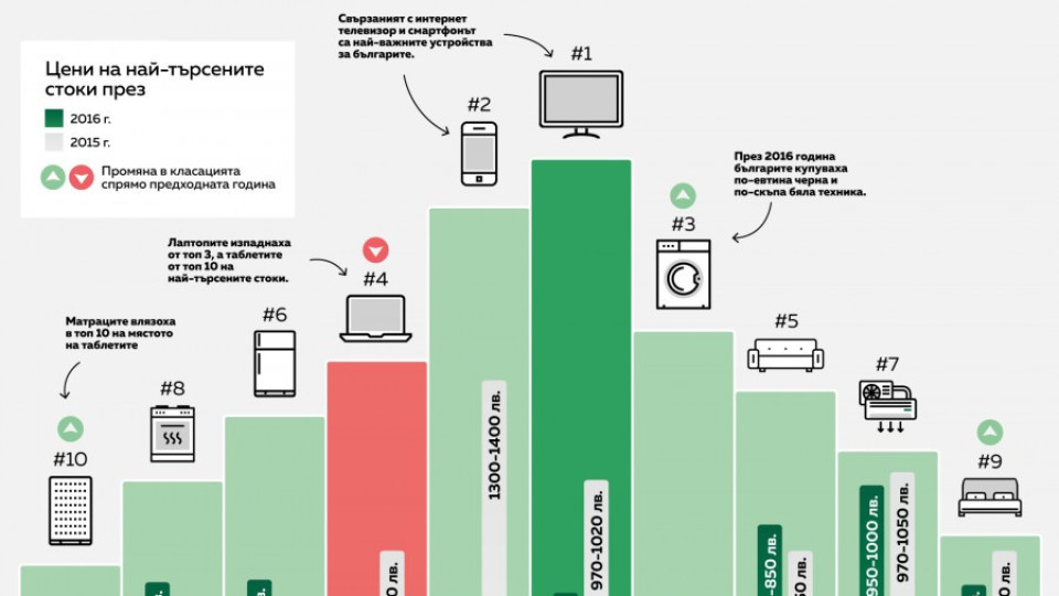 Свързаният телевизор и смартфонът „изядоха" лаптопа и таблета | StandartNews.com