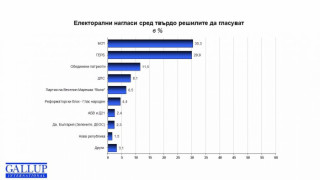 Проучване: Победителят зависи от финала на кампанията