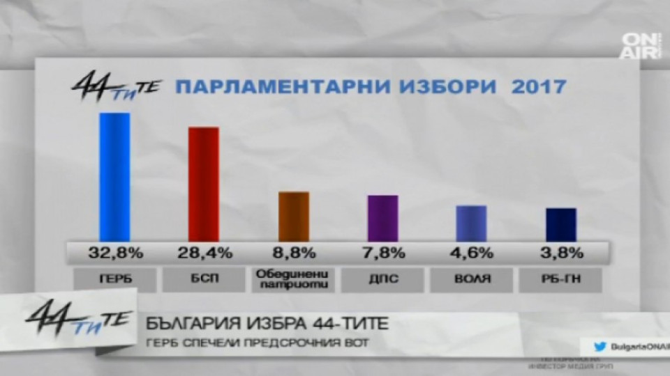Политолози: Резултатите са успех и за ГЕРБ, и за БСП | StandartNews.com